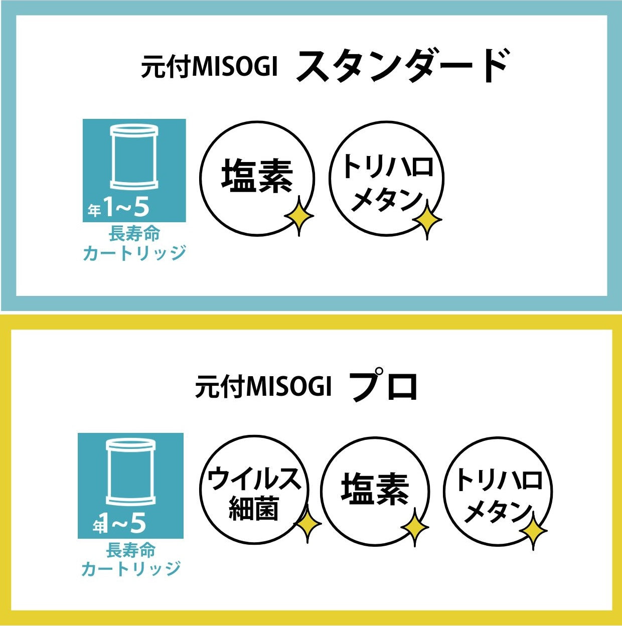 ゆにわオリジナル浄活水器「禊ーMISOGIー」元付タイプ – ゆにわ ゆにわオリジナル浄活水器「禊ーMISOGIー」元付タイプ – ゆにわ